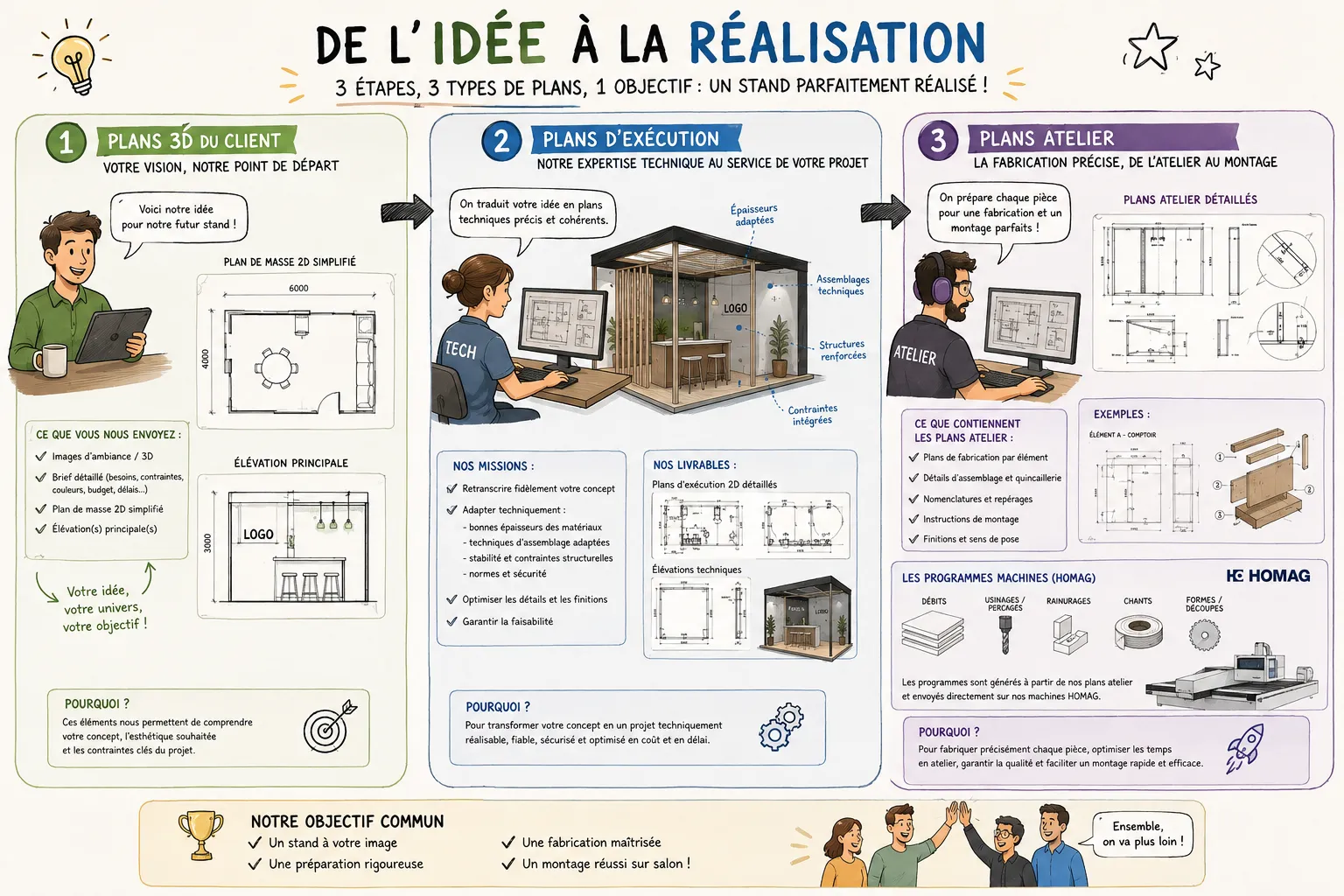 plans exécution stand, plans atelier stand, dossier technique stand exposition, fabrication sur plan, menuiserie stand France